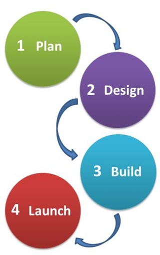TS design process flow